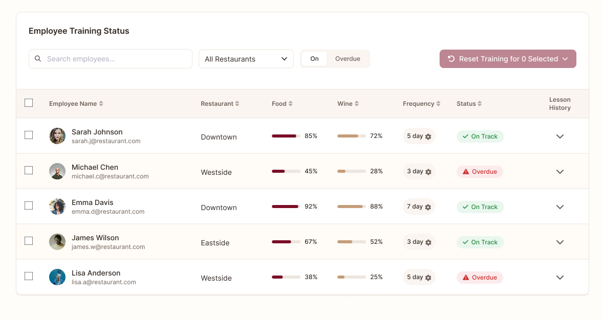 Manager dashboard screen showing training progress and weak knowledge areas